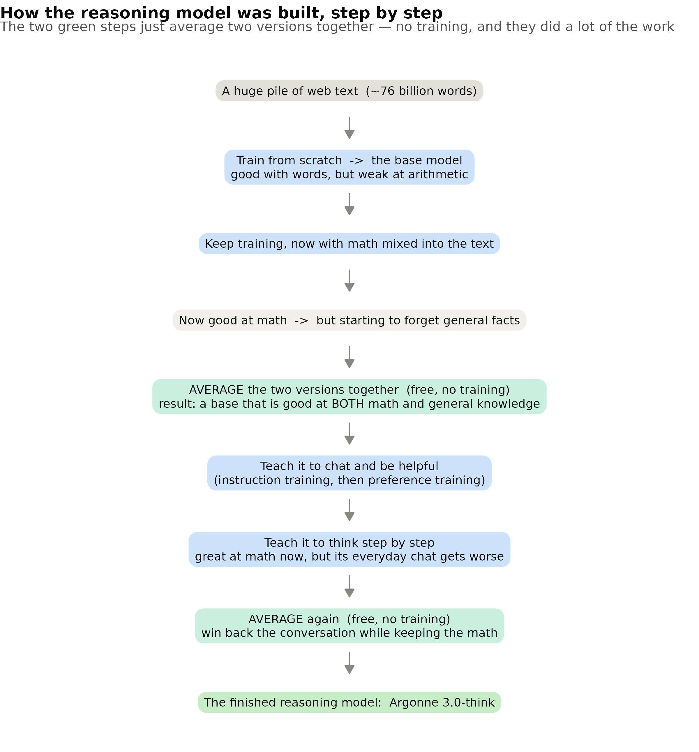 The full journey. Blue = a training step; grey = a checkpoint along the way; the two green steps are 'weight averaging' — combining two versions of the model for free, with no extra training.